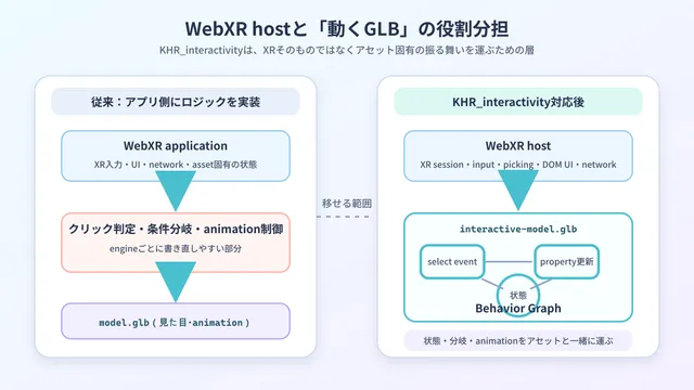 従来はアプリ側にあったクリック判定や状態管理の一部を、KHR_interactivity対応GLBへ移す役割分担の図